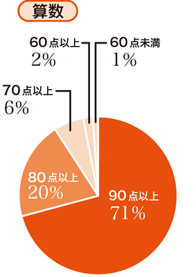 算数のテスト結果
