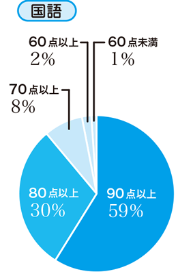 国語のテスト結果