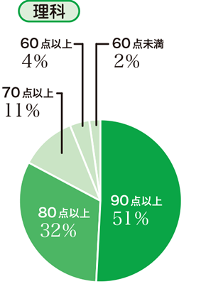 理科のテスト結果