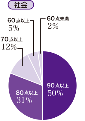 社会のテスト結果